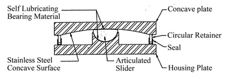 Friction Pendulum system