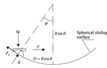 Equilibrium of the pendulum