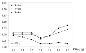 Maximum displacement 3D/2D ratio Emilia Romagna event